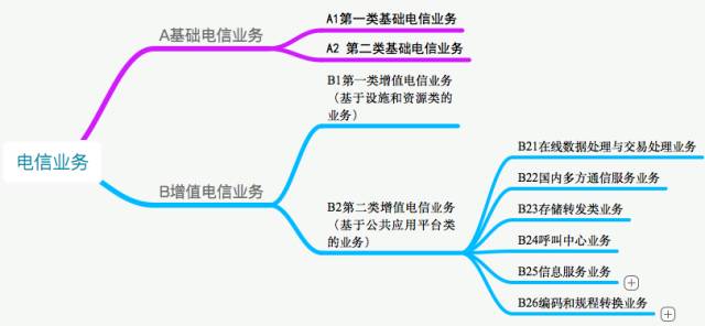 解析增值電信業(yè)務(wù)的兩大分類(lèi) 以《電信業(yè)務(wù)分類(lèi)目錄（2015年版）》第二類(lèi)為例